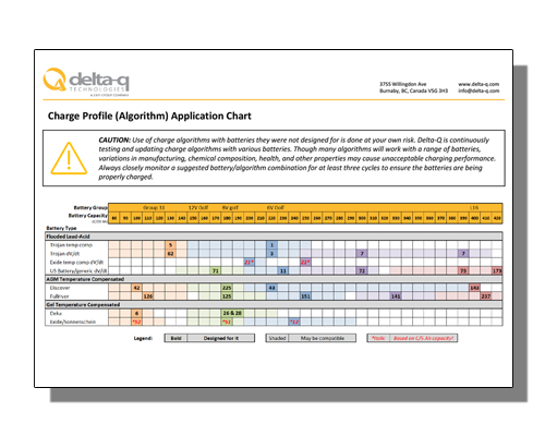 Delta-Q Algorithm Application Chart