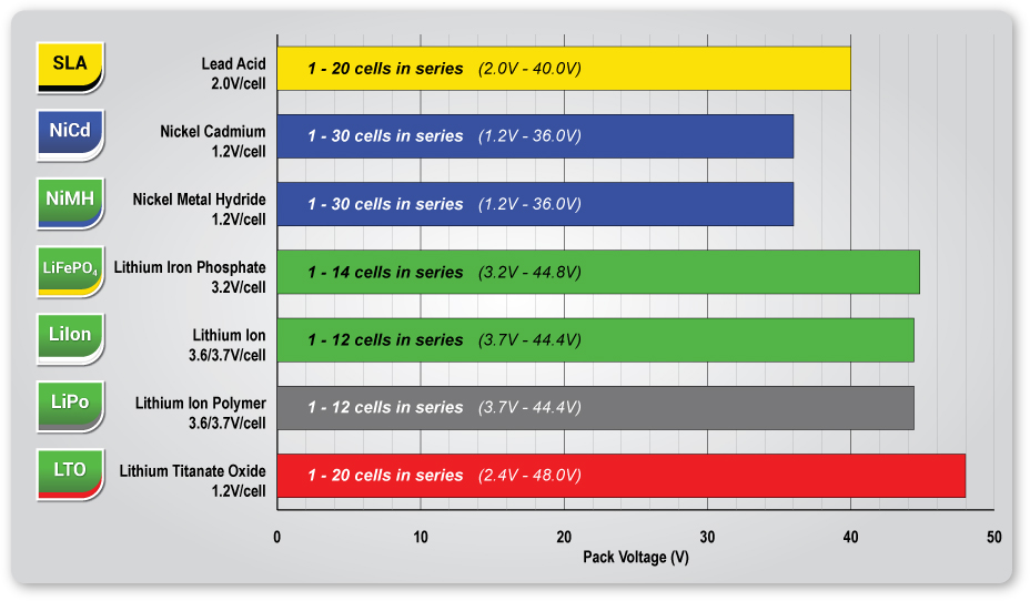 Turtle charger vs battery chemistry comparison chart