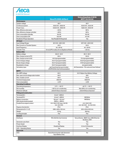 PLI5000-48 vs EasySolar II
