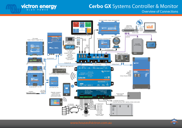 Cerbo GX system and controller layout diagram